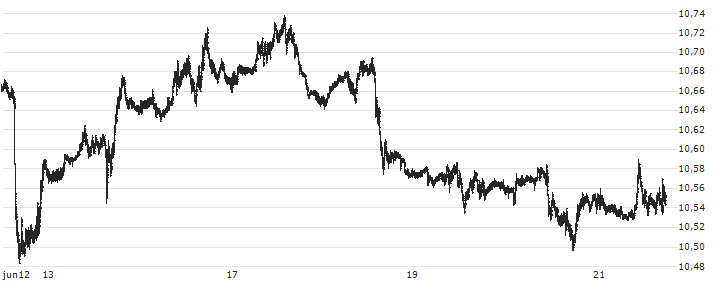 US Dollar / Norwegian Kroner (USD/NOK) : Koersgrafiek (5 dagen)