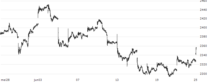 Nomura NEXT FUNDS Nikkei 225 High Dividend Yield Stock 50 Index ETF - JPY(1489) : Koersgrafiek (5 dagen)