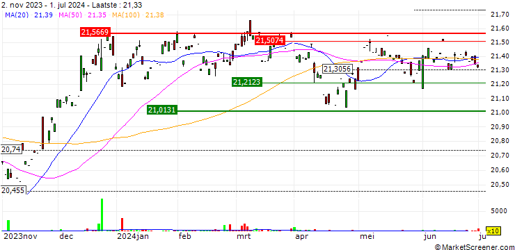 Grafiek CP High Yield Trend ETF - USD