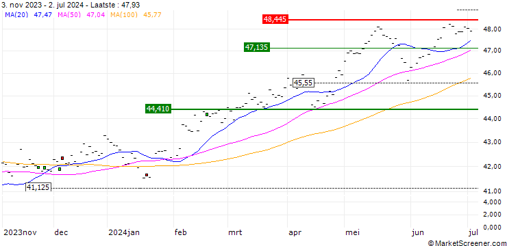 Grafiek Xtrackers MSCI Emerging Markets Swap UCITS ETF 1C - USD