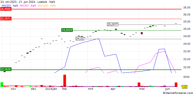 Grafiek Invesco AT1 Capital Bond UCITS ETF Acc - USD