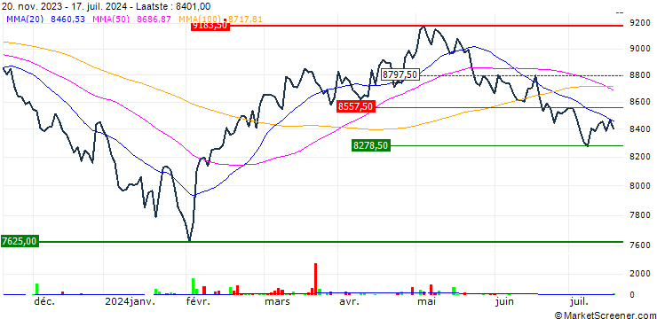 Grafiek UBS ETFs plc  MSCI China A SF UCITS ETF (USD) A-acc - USD