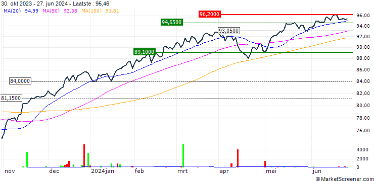 Grafiek Xtrackers MSCI Kokusai Equity ETF - USD