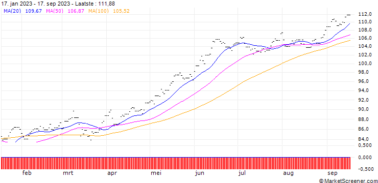 Grafiek Amundi IS Japan Topix ETF-C GBP Hdg