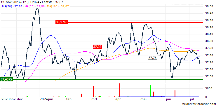Grafiek Xtrackers II  EUR Corporate Bond Short Duration SRI PAB UCITS ETF 1C - EUR