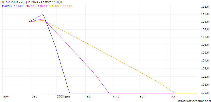 Grafiek SEVERN TRENT - DIVIDEND FUTURES (UV8) - ELA/C1