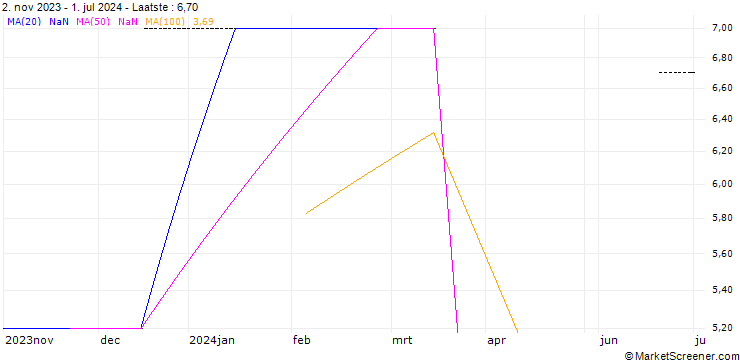Grafiek SVENSKA HANDELSBANKEN A - DIVIDEND (VE8) - ELA/C4
