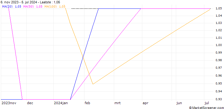 Grafiek WALT DISNEY - DIVIDEND (YQ8) - ELA/C2