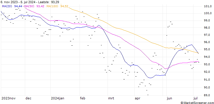Grafiek NESTLE (NL6) - ELA/C2