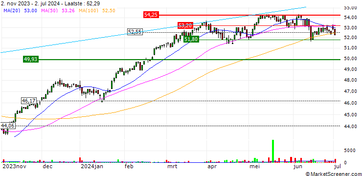 Grafiek HSBC EURO STOXX 50 UCITS ETF - EUR