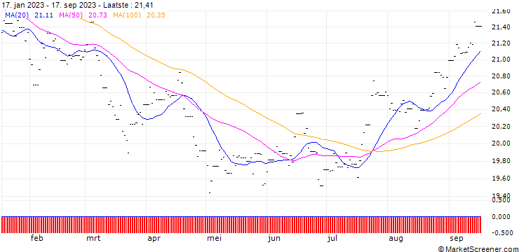 Grafiek L&G Longer Dated All Commodities ETF
