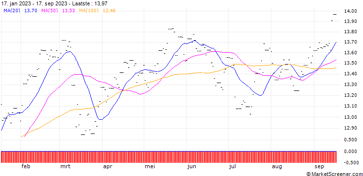 Grafiek Xtrackers MSCI Eurp ETF 2C - USD Hedged