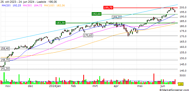 Grafiek Invesco NASDAQ 100 ETF - USD