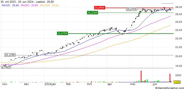Grafiek Clough Long/Short Equity ETF - USD