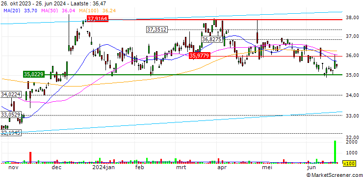 Grafiek Ballast Small/Mid Cap ETF - USD