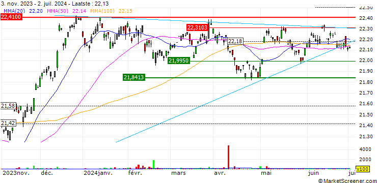 Grafiek Invesco High Yield Bond Factor ETF - USD