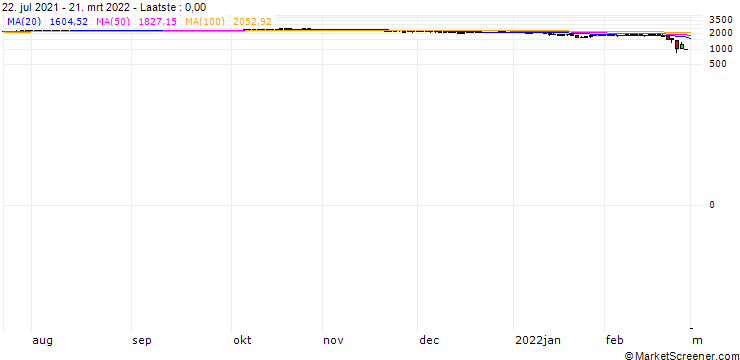 Grafiek AUSTRIA RTX MID(EUR)