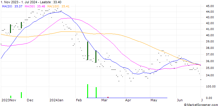 Grafiek EDP - Energias de Portugal, S.A.