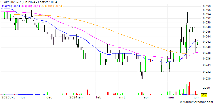 Grafiek Skymission Group Holdings Limited