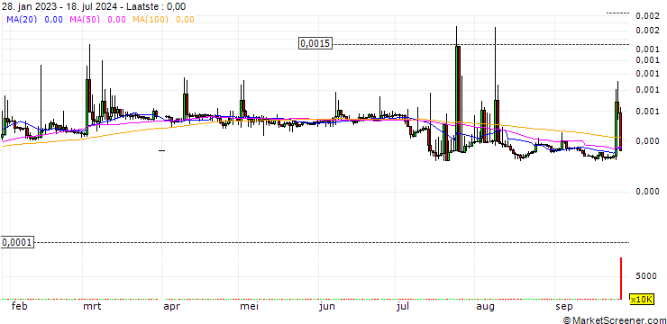 Grafiek Essentia (ESS/USD)