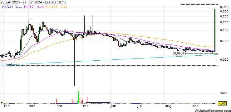Grafiek RIF Token (RIF/USD)