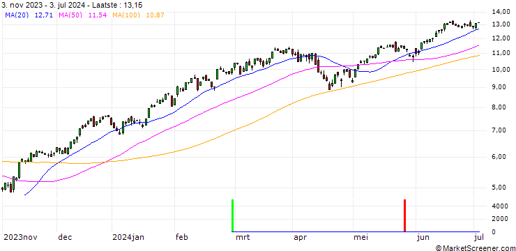 Grafiek SG/CALL/S&P 500/4200/0.01/20.12.24