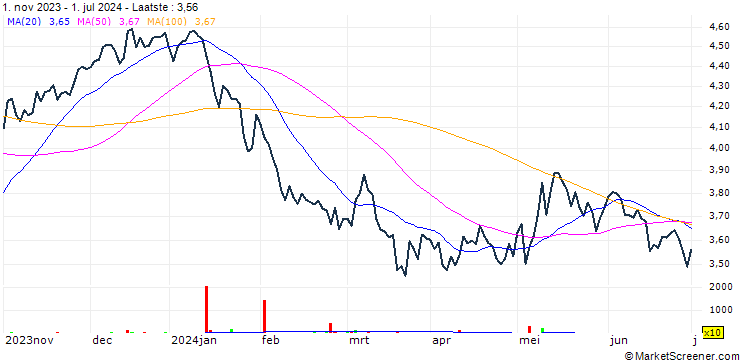Grafiek EDP - Energias de Portugal, S.A.