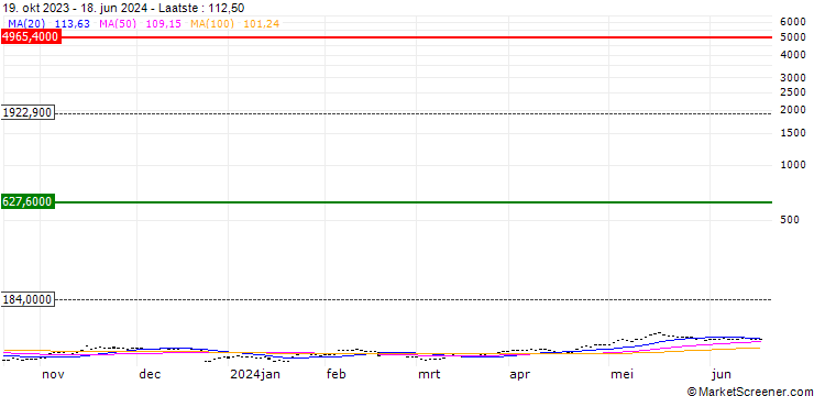 Grafiek MSCI EMU/MULTILINE RETL (STRD)