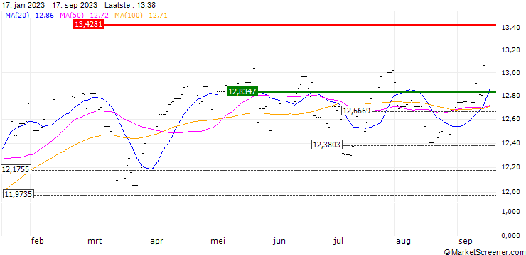 Grafiek Xtrackers FTSE 100 ETF 1C
