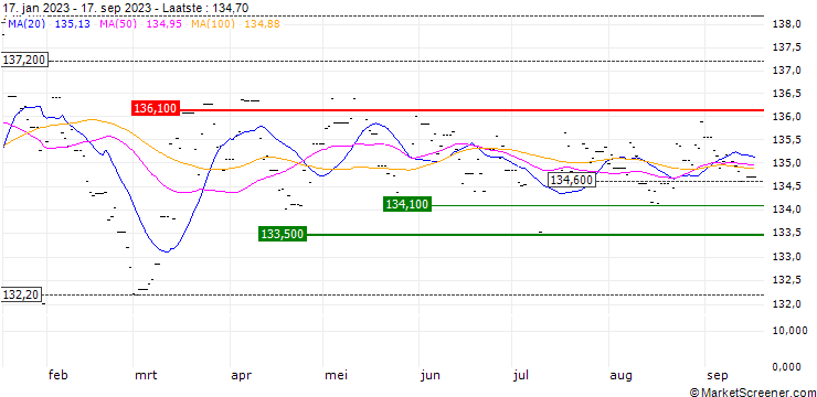 Grafiek Xtrackers II EUR Covered Bond Swap UCITS ETF 1C - EUR