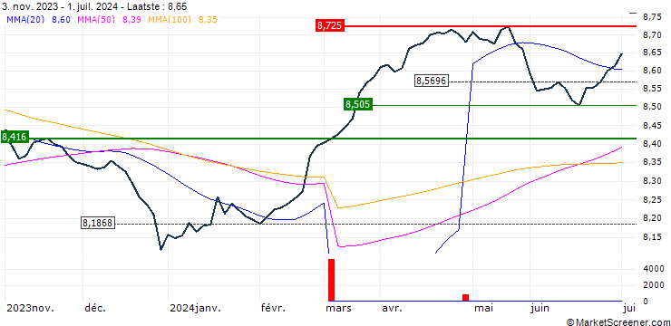 Grafiek L&G China CNY Bond UCITS ETF - USD