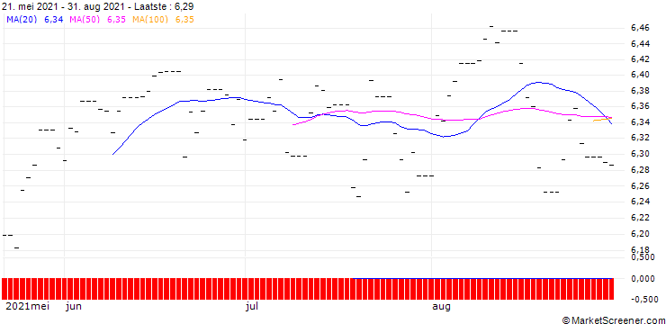 Grafiek Xtrackers MSCI Pacific ex Japan ETF 2C