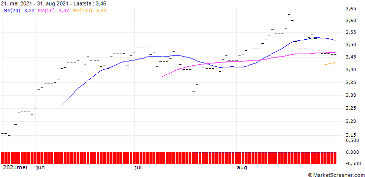 Grafiek Xtrackers MSCI Russia Capped Swap ETF 2D