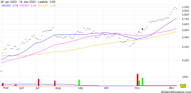 Grafiek Leverage Shares 3x UBER ETP Securities - USD
