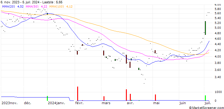 Grafiek LS 1x Tesla Tracker ETP - USD