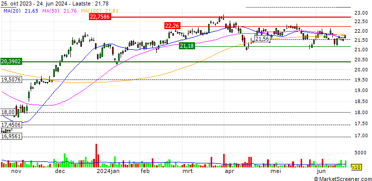 Grafiek Defiance Hotel, Airline, and Cruise ETF - USD