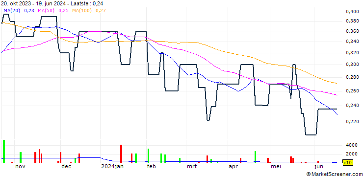 Grafiek Transtech Optelecom Science Holdings Limited