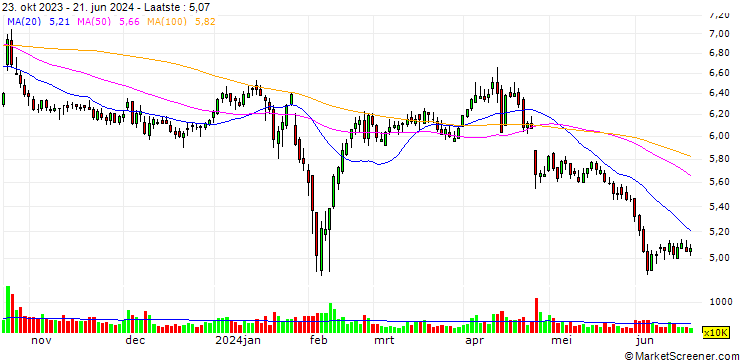 Grafiek Tianjin You Fa Steel Pipe Group Stock Co., Ltd.
