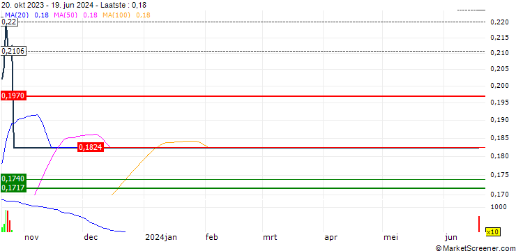 Grafiek SwissBorg (CHSB/USD)