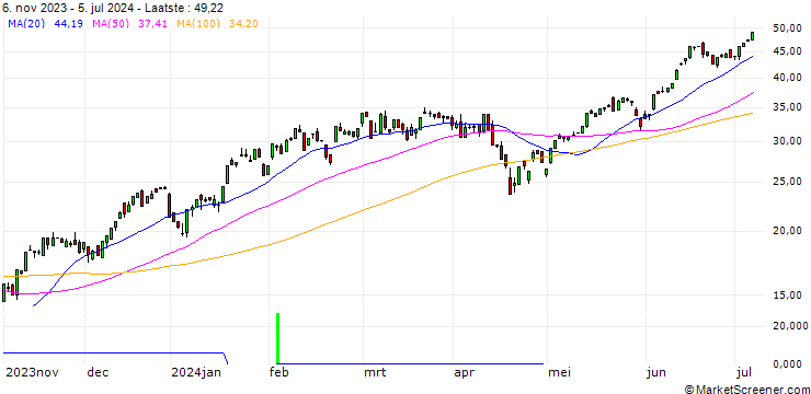 Grafiek HSBC/CALL/NASDAQ 100/15500/0.01/18.12.24