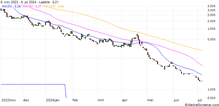 Grafiek HSBC/PUT/NASDAQ 100/12000/0.01/18.12.24