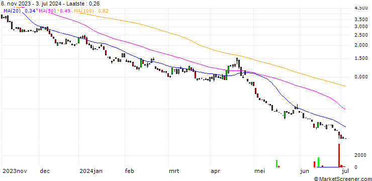 Grafiek HSBC/PUT/NASDAQ 100/12500/0.01/18.12.24