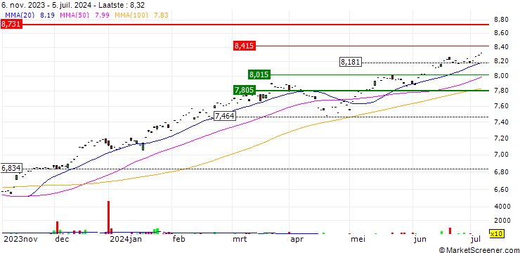 Grafiek Xtrackers S&P 500 Swap UCITS ETF 5C - EUR Hedged