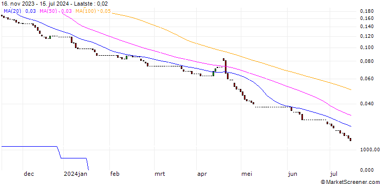 Grafiek HSBC/PUT/S&P 500/2500/0.01/18.12.24