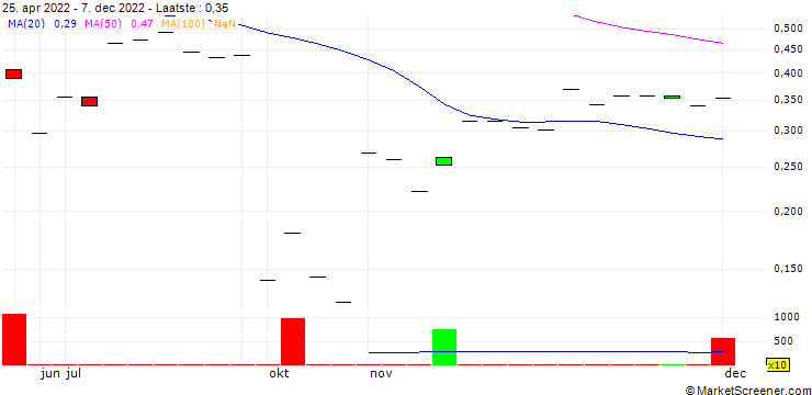 Grafiek Leverage Shares 3x Long Moderna (MRNA) ETP Securities - USD