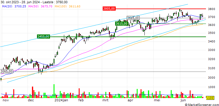 Grafiek iShares MSCI Japan High Dividend ETF - JPY