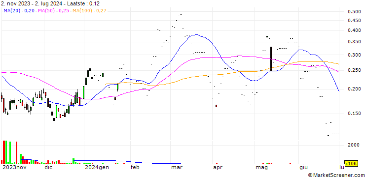 Grafiek DBS BANK LTD/CALL/YANKUANG ENERGY GROUP `H`/14.66/0.1/24.07.24