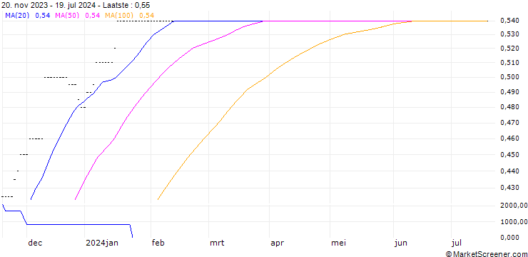 Grafiek MACQUARIE/PUT/LI NING/43.88/0.02/31.12.24
