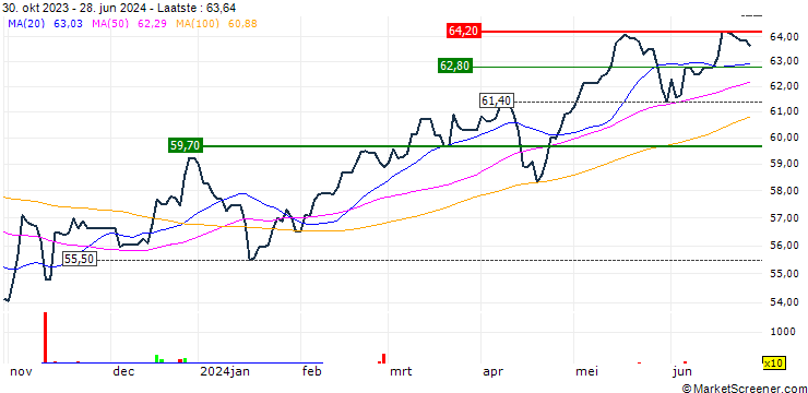Grafiek iShares MSCI Emerging Markets ETF (HK) - USD