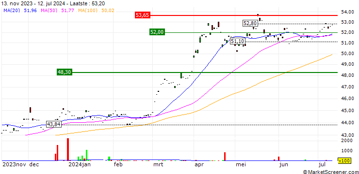 Grafiek Value Gold ETF - CNY
